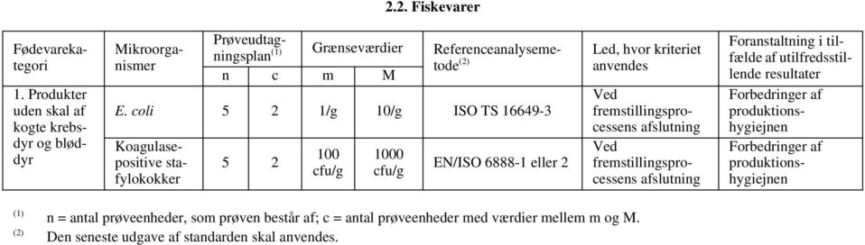coli 5 2 1/g 10/g ISO TS 16649-3 Foranstaltning i tilfælde af utilfredsstillende resultater Forbedringer af produktionshygiejnen Forbedringer af produktionshygiejnen