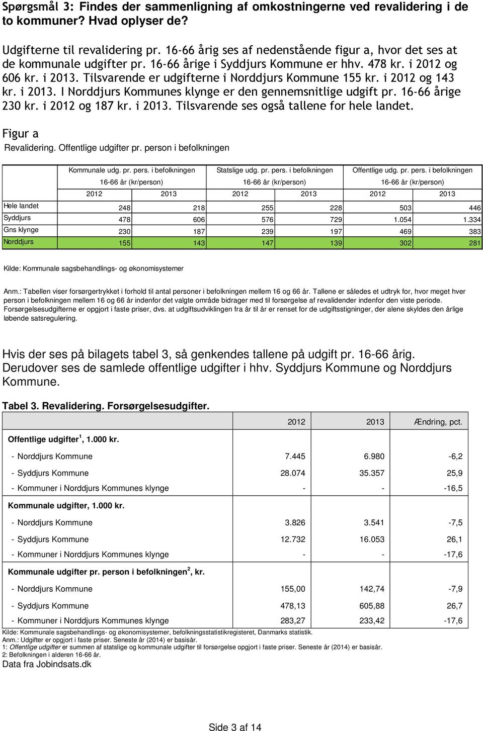 Tilsvarende er udgifterne i Norddjurs Kommune 155 kr. i 2012 og 143 kr. i 2013. I Norddjurs Kommunes klynge er den gennemsnitlige udgift pr. 1666 årige 230 kr. i 2012 og 187 kr. i 2013. Tilsvarende ses også tallene for hele landet.