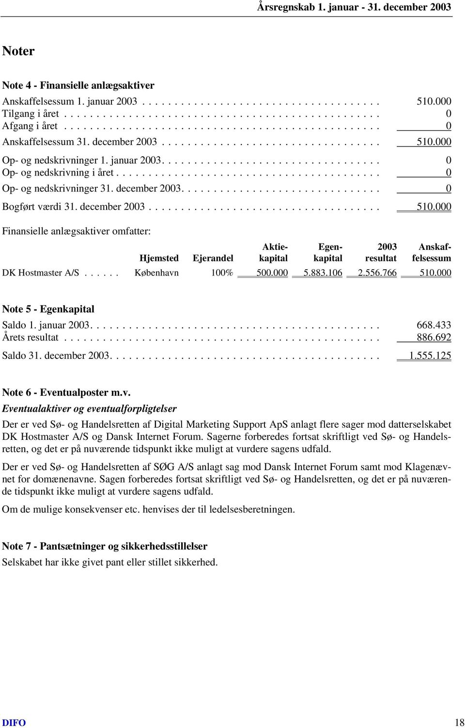 000 Finansielle anlægsaktiver omfatter: Aktie- Egen- 2003 Anskaf- Hjemsted Ejerandel kapital kapital resultat felsessum DK Hostmaster A/S... København 100% 500.000 5.883.106 2.556.766 510.