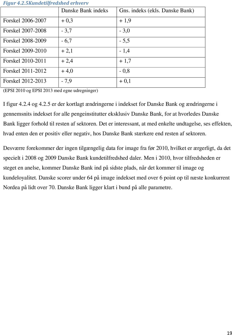 2011-2012 + 4,0-0,8 Forskel 2012-2013 - 7,9 + 0,1 (EPSI 2010 og EPSI 2013 med egne udregninger) Gns. indeks (ekls. Danske Bank) I figur 4.2.4 og 4.2.5 er der kortlagt ændringerne i indekset for