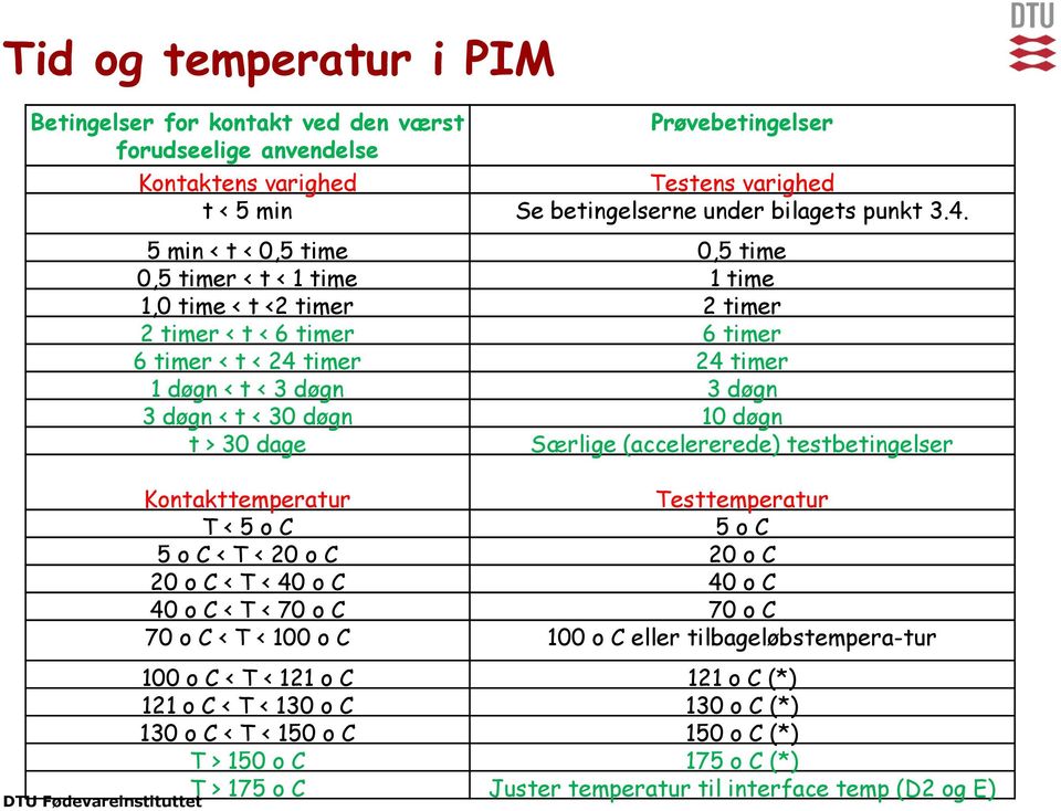 10 døgn t > 30 dage Særlige (accelererede) testbetingelser Kontakttemperatur Testtemperatur T < 5 o C 5 o C 5 o C < T < 20 o C 20 o C 20 o C < T < 40 o C 40 o C 40 o C < T < 70 o C 70 o C 70 o C < T