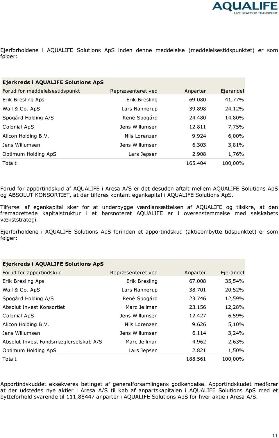 811 7,75% Alicon Holding B.V. Nils Lorenzen 9.924 6,00% Jens Willumsen Jens Willumsen 6.303 3,81% Optimum Holding ApS Lars Jepsen 2.908 1,76% Totalt 165.