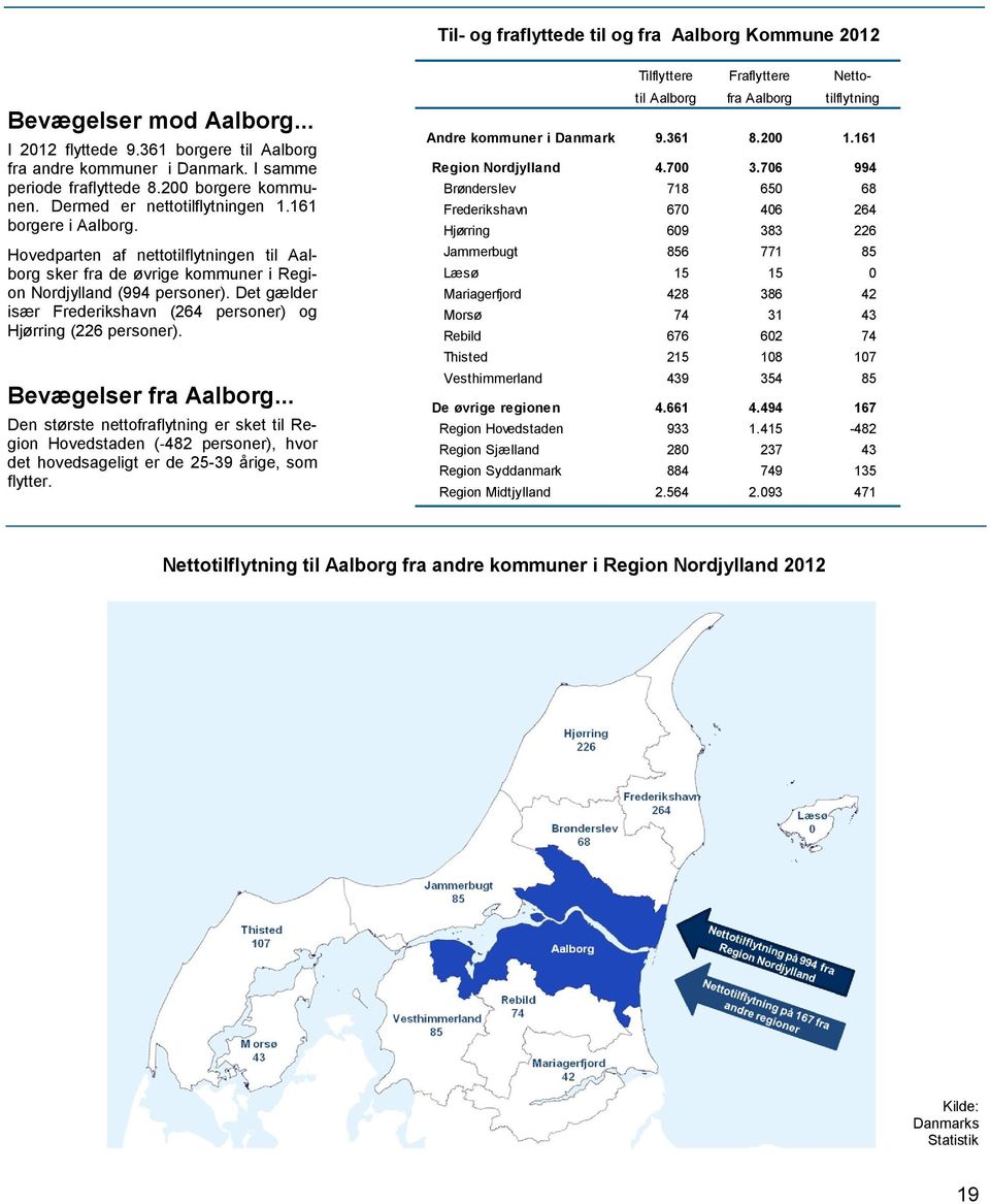 Det gælder især Frederikshavn (264 personer) og Hjørring (226 personer). Bevægelser fra Aalborg.
