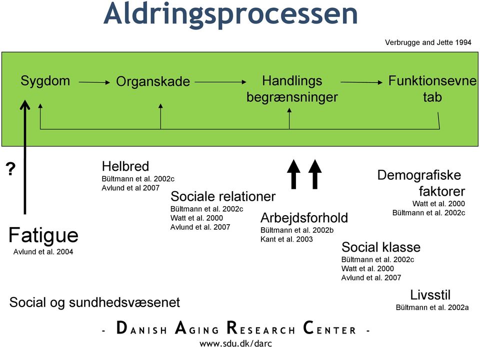 2004 Helbred Avlund et al 2007 Social og sundhedsvæsenet Sociale relationer Watt et al.