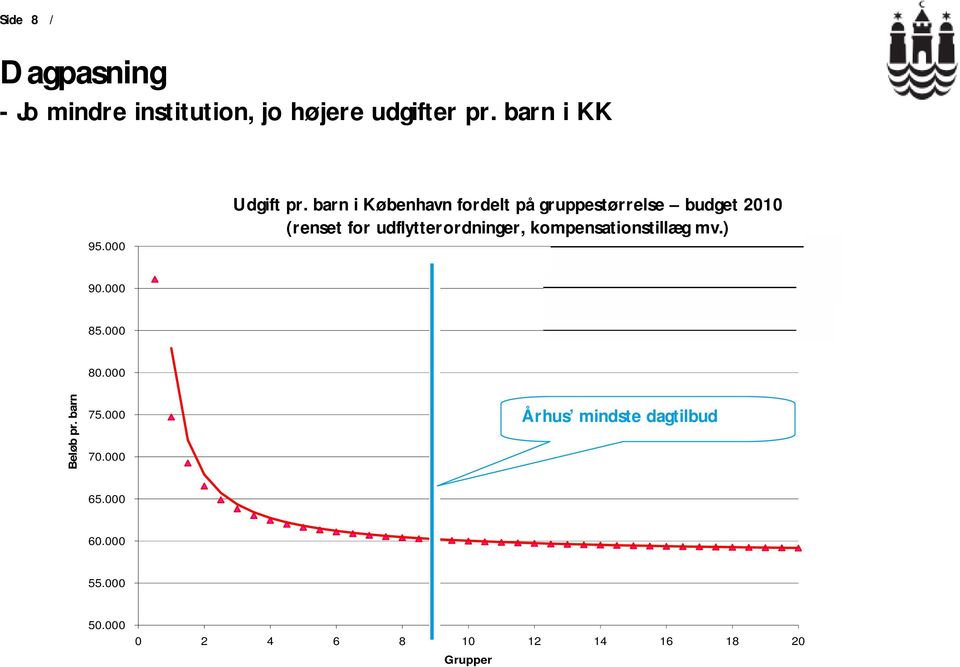 pr. barn barn i København i Århus og København fordelt påfordelt gruppestørrelse på budget 2010 mv.