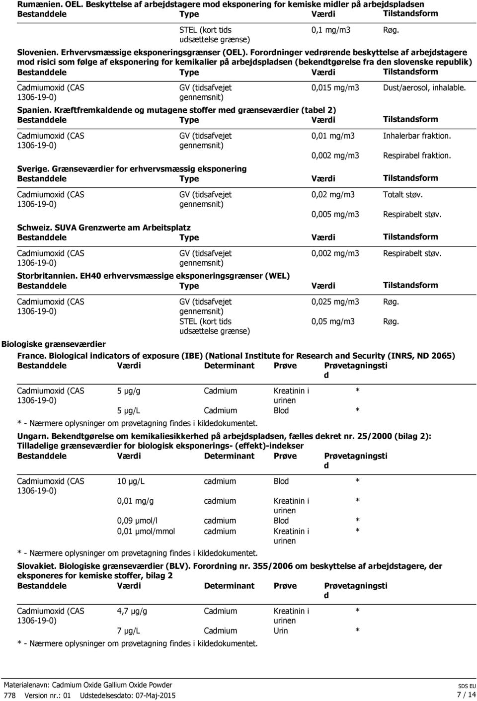 Kræftfremkaldende og mutagene stoffer med grænseværdier (tabel 2) 0,015 mg/m3 Dust/aerosol, inhalable. Tilstandsform Sverige. Grænseværdier for erhvervsmæssig eksponering Schweiz.