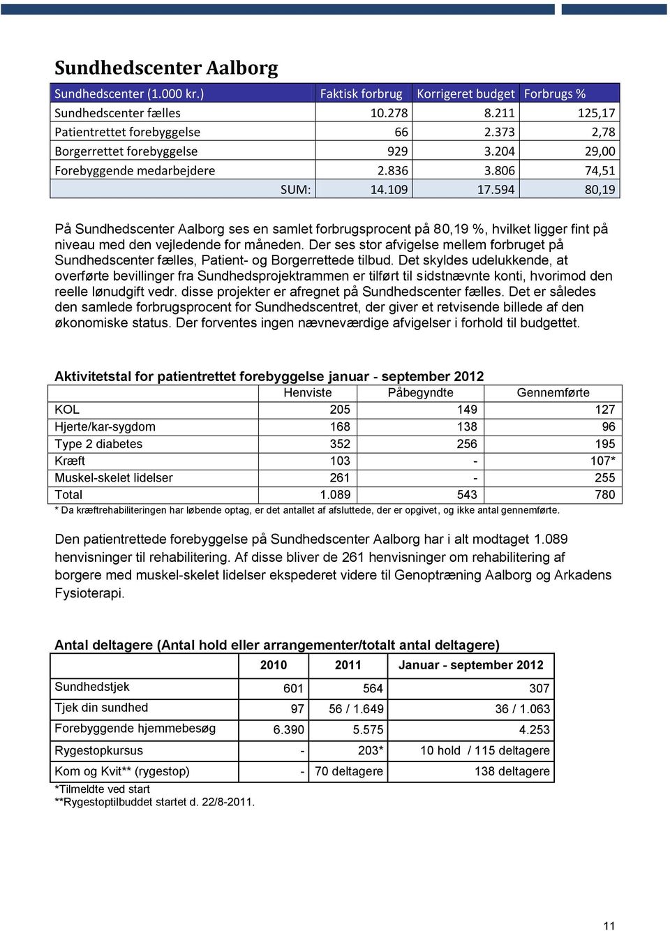 594 80,19 På Sundhedscenter Aalborg ses en samlet forbrugsprocent på 80,19 %, hvilket ligger fint på niveau med den vejledende for måneden.