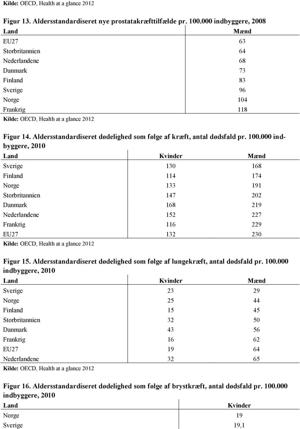 indbyggere, 28 EU27 63 Storbritannien 64 Nederlandene 68 Danmark 73 Finland 83 Sverige 96 Norge 14 Frankrig 118 Kilde: OECD, Health at a glance 212 Figur 14.