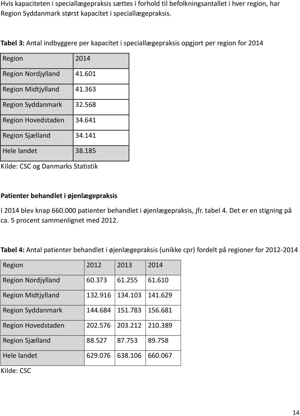 641 Region Sjælland 34.141 Hele landet 38.185 Kilde: CSC og Danmarks Statistik Patienter behandlet i øjenlægepraksis I 2014 blev knap 660.000 patienter behandlet i øjenlægepraksis, jfr. tabel 4.