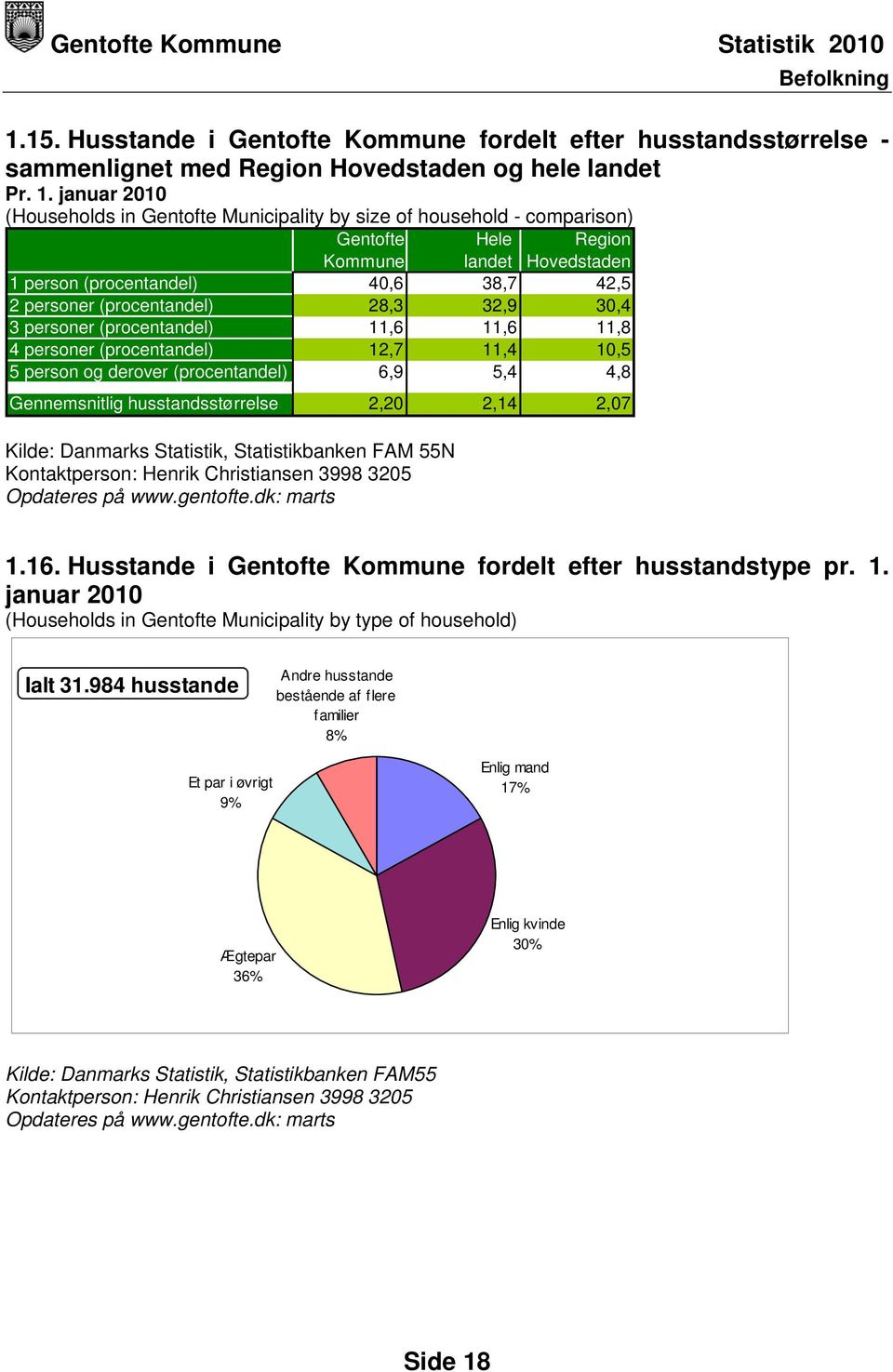 januar 2010 (Households in Gentofte Municipality by size of household - comparison) Gentofte Hele Region Kommune landet Hovedstaden 1 person (procentandel) 40,6 38,7 42,5 2 personer (procentandel)