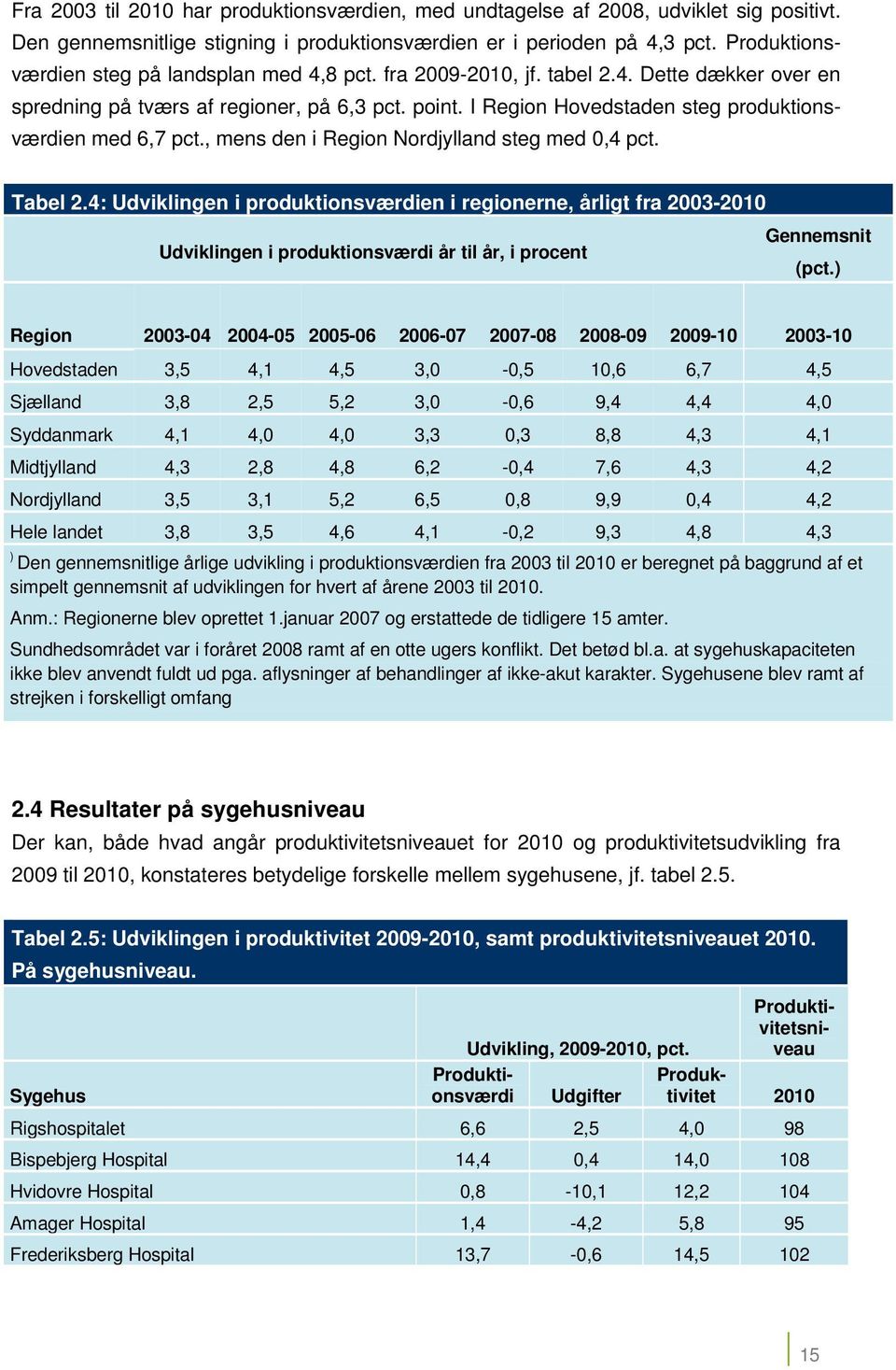 I Region Hovedstaden steg produktionsværdien med 6,7 pct., mens den i Region Nordjylland steg med 0,4 pct. Tabel 2.
