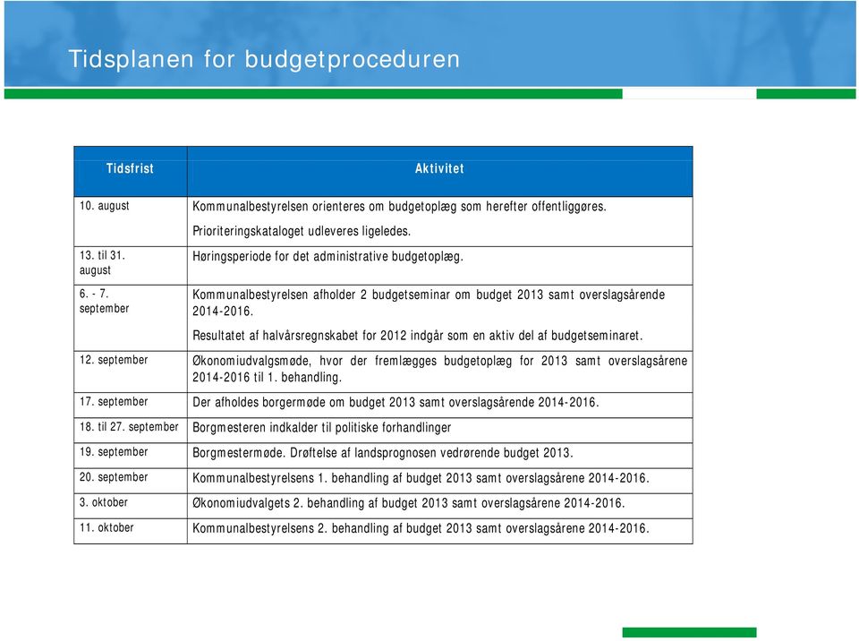 Resultatet af halvårsregnskabet for 2012 indgår som en aktiv del af budgetseminaret. 12. september Økonomiudvalgsmøde, hvor der fremlægges budgetoplæg for 2013 samt overslagsårene 2014-2016 til 1.