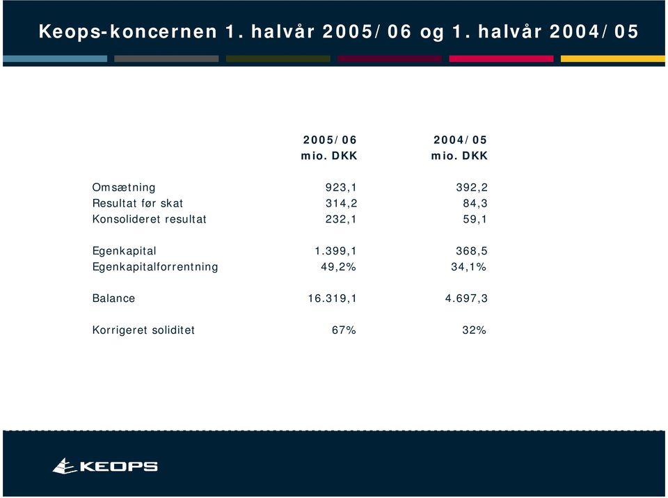 DKK Omsætning 923,1 392,2 Resultat før skat 314,2 84,3 Konsolideret
