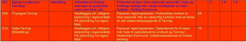 Langt hovedparten af ruten forløber i Kolding Kommune. Passerer regionsgrænsen. Forbindelse mellem to ikke-rejsemål.