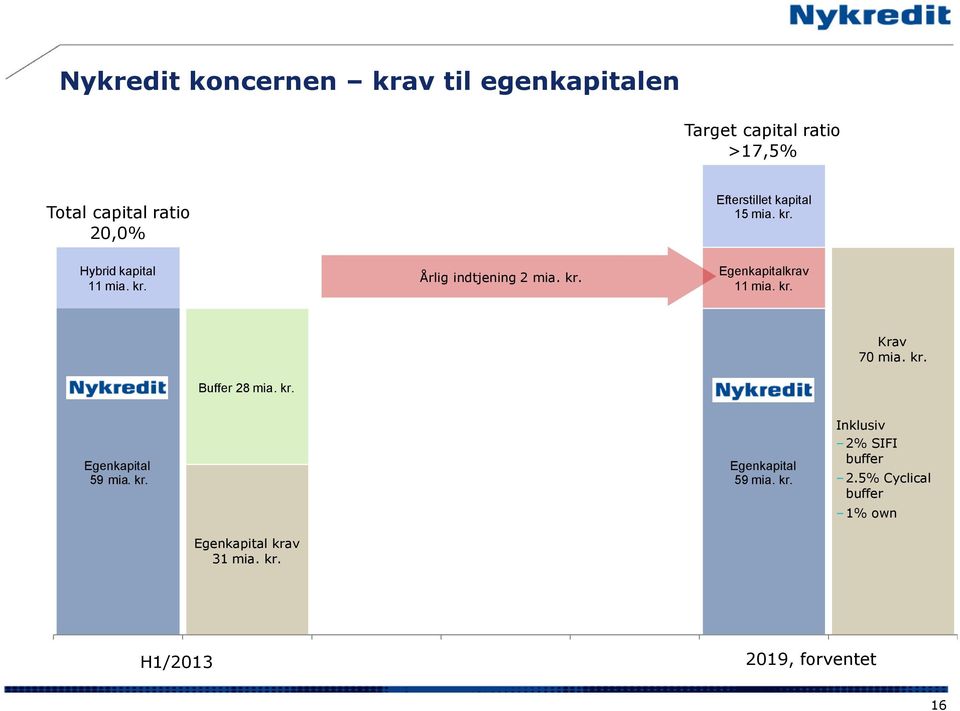 kr. Egenkapital 59 mia. kr. Inklusiv 2% SIFI buffer 2.5% Cyclical buffer 1% own Egenkapital krav 31 mia. kr. H1/2012 H1/2013 H1/2012 2019, expected 2019, expected 2019, forventet 16