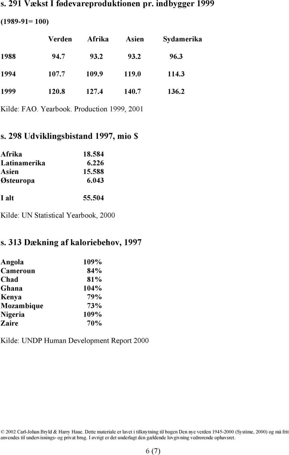 298 Udviklingsbistand 1997, mio $ Afrika 18.584 Latinamerika 6.226 Asien 15.588 Østeuropa 6.043 I alt 55.