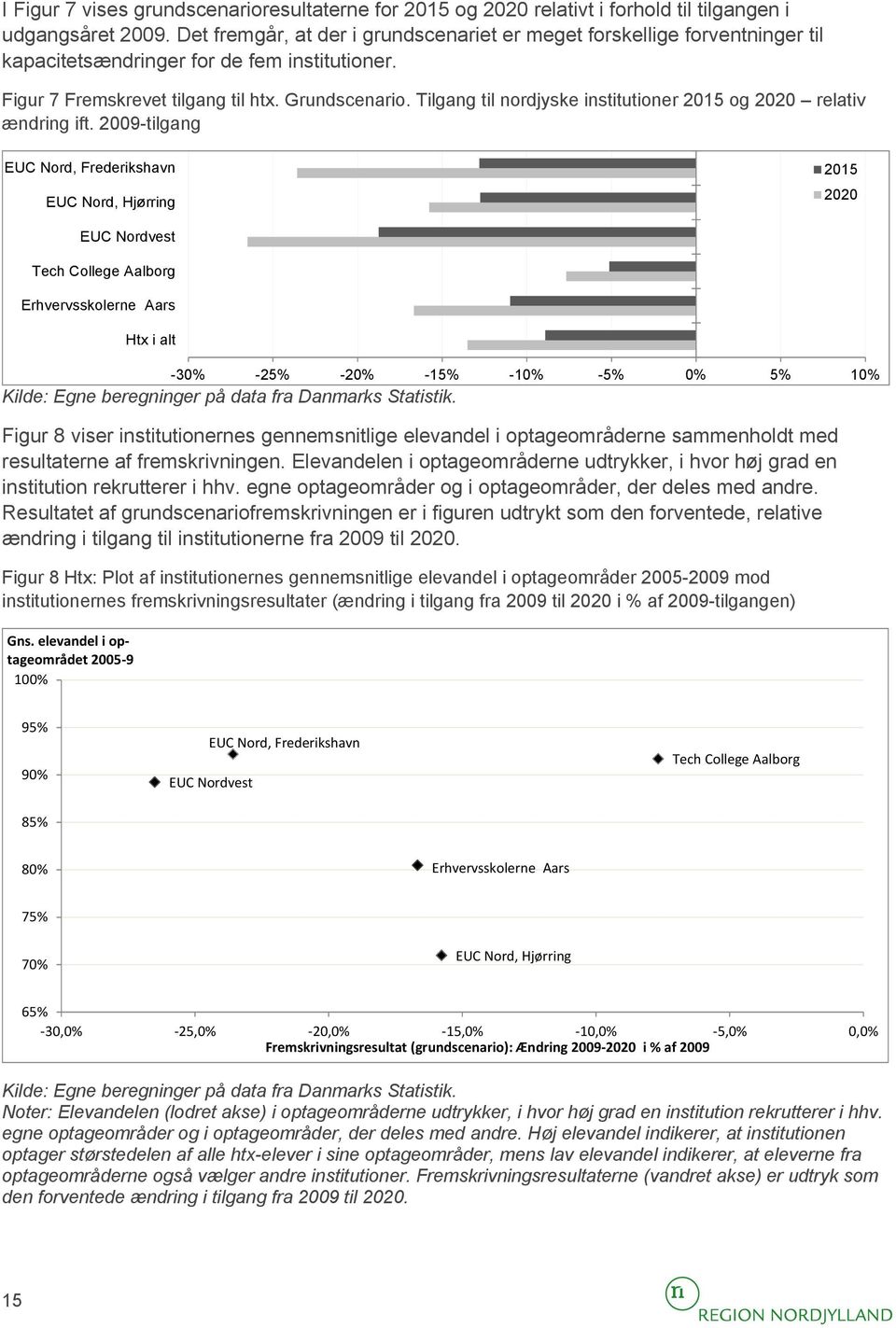 Tilgang til nordjyske institutioner 2015 og 2020 relativ ændring ift.