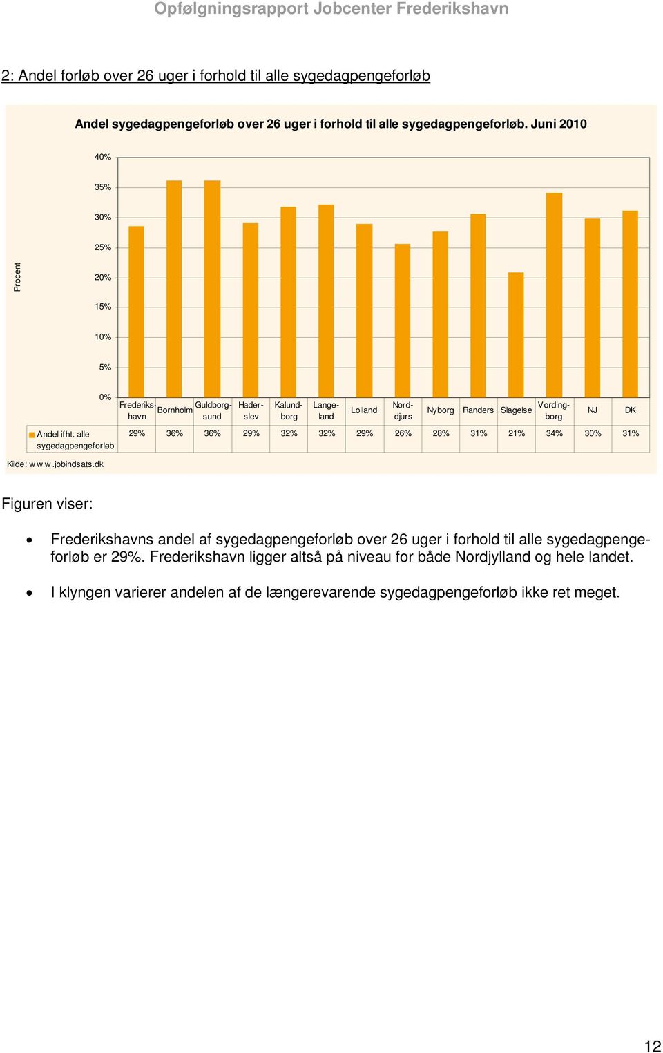 alle sygedagpengeforløb Lolland 29% 36% 36% 29% 32% 32% 29% 26% 28% 31% 21% 34% 30% 31% Frederikshavn Bornholm Guldborgsund Haderslev Kalundborg Langeland Norddjurs Nyborg