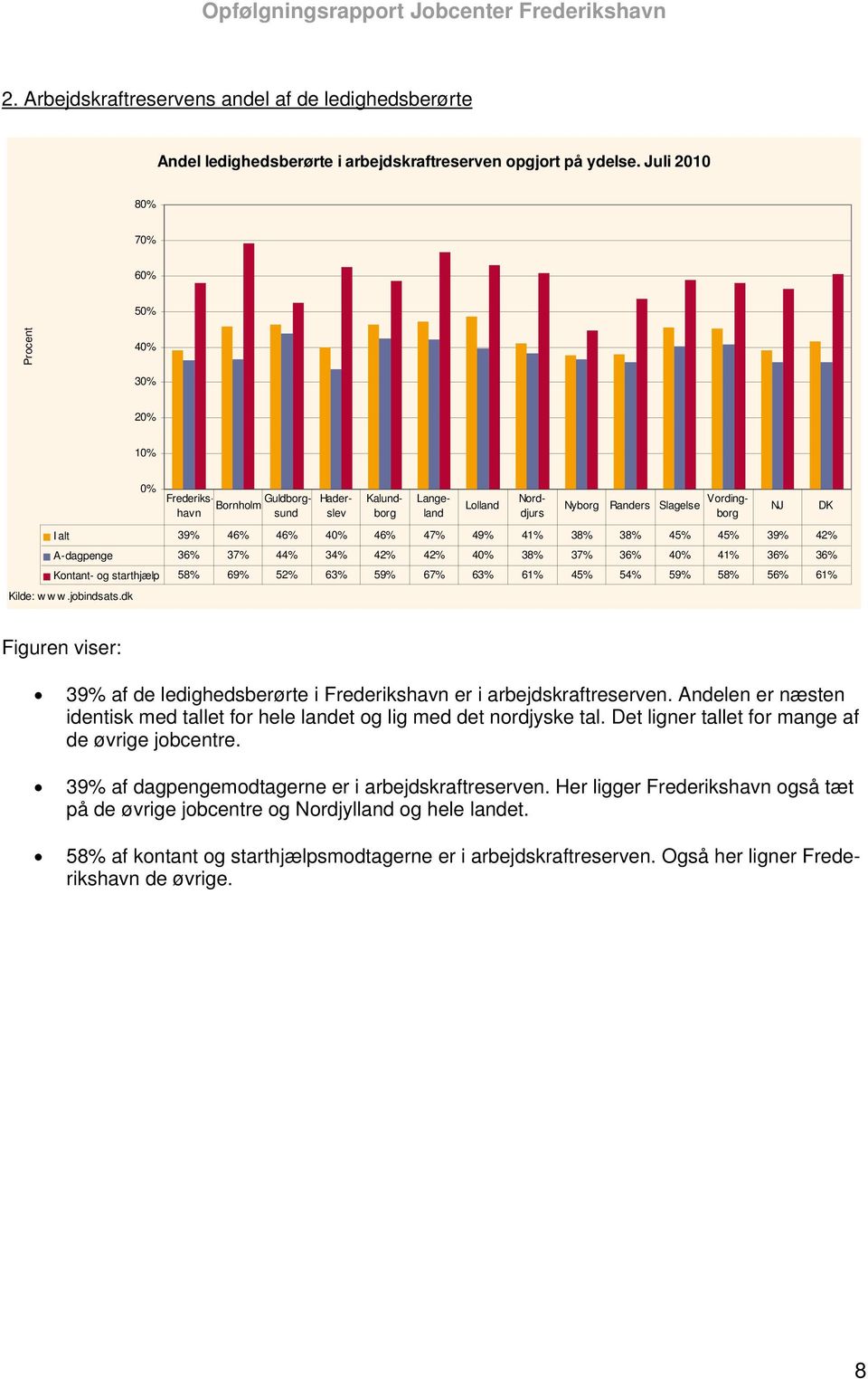 59% 58% 56% 61% Lolland Frederikshavn Bornholm Guldborgsund Haderslev Kalundborg Langeland Norddjurs Nyborg Randers Slagelse Vordingborg NJ DK 39% af de ledighedsberørte i Frederikshavn er i