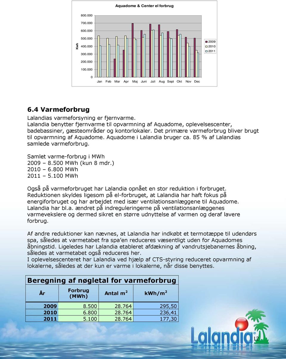 Det primære varmeforbrug bliver brugt til opvarmning af Aquadome. Aquadome i Lalandia bruger ca. 85 % af Lalandias samlede varmeforbrug. Samlet varme-forbrug i MWh 2009 8.500 MWh (kun 8 mdr.) 2010 6.