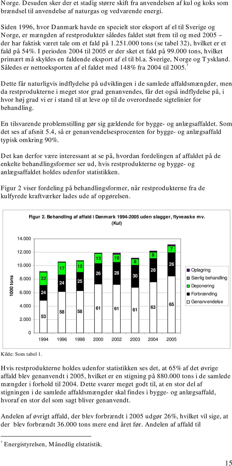000 tons (se tabel 32), hvilket er et fald på 54%. I perioden 2004 til 2005 er der sket et fald på 99.000 tons, hvilket primært må skyldes en faldende eksport af el til bl.a. Sverige, Norge og Tyskland.