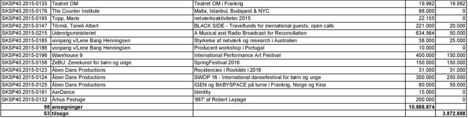 2015-0215 Udenrigsministeriet A Musical and Radio Broadcast for Reconciliation 634.564 50.000 SKSP40.2015-0185 vonpang v/lene Bang Henningsen Styrkelse af netværk og research i Australien 38.000 25.