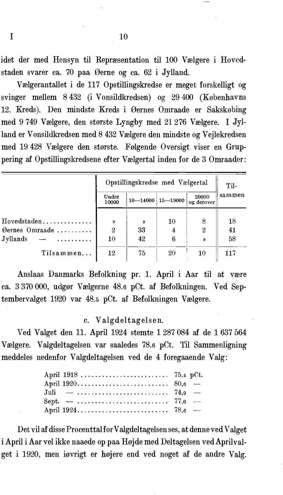 Den mindste i Oernes Omraade er Sakskobing med 9 749 Vælgere, den storste Lyngby med 76 Vælgere. I Jyl land er Vonsildkredsen med 8 43 Velgere den mindste og Vejlekredsen med 9 48 Vælgere den storste.