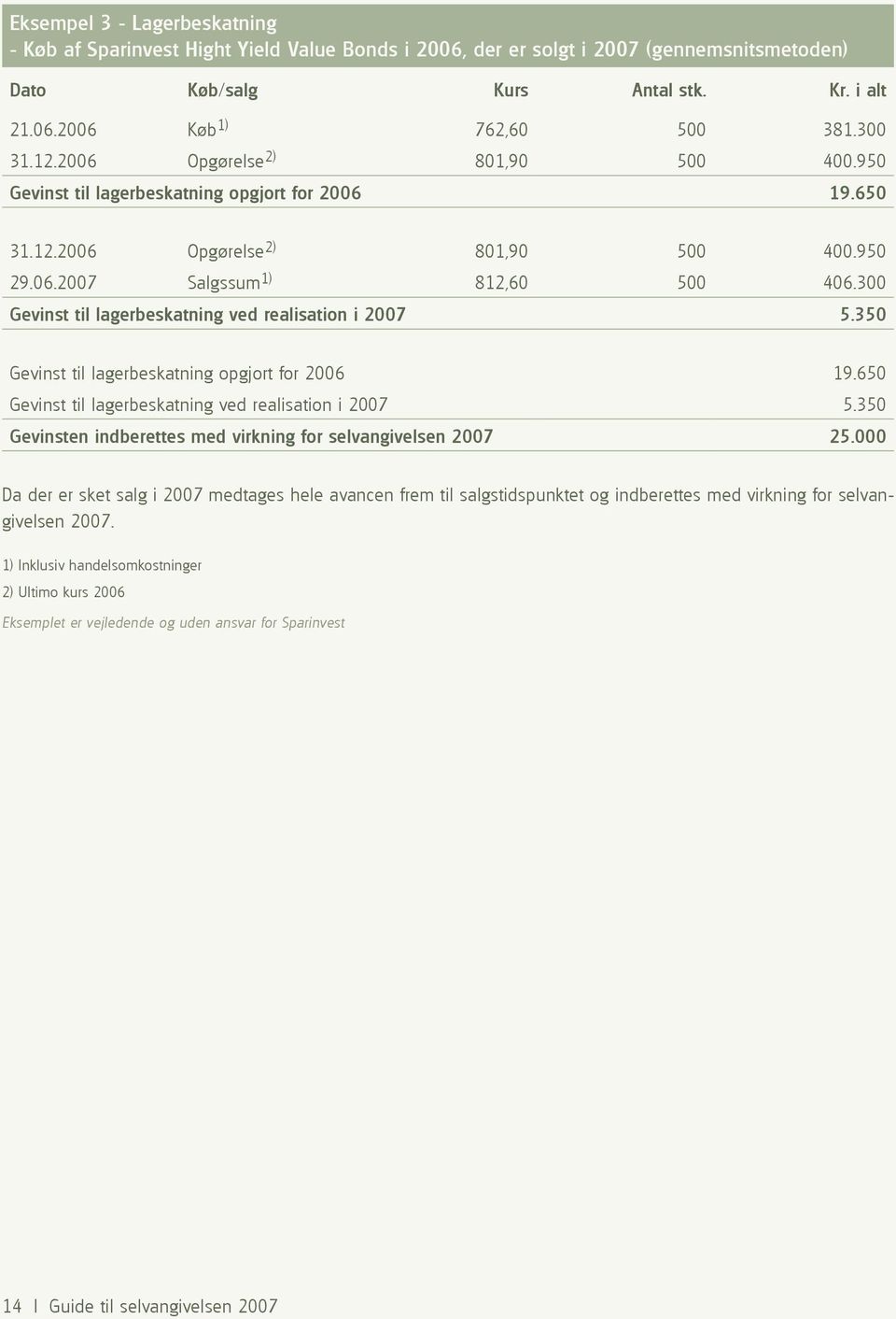 300 Gevinst til lagerbeskatning ved realisation i 2007 5.350 Gevinst til lagerbeskatning opgjort for 2006 19.650 Gevinst til lagerbeskatning ved realisation i 2007 5.