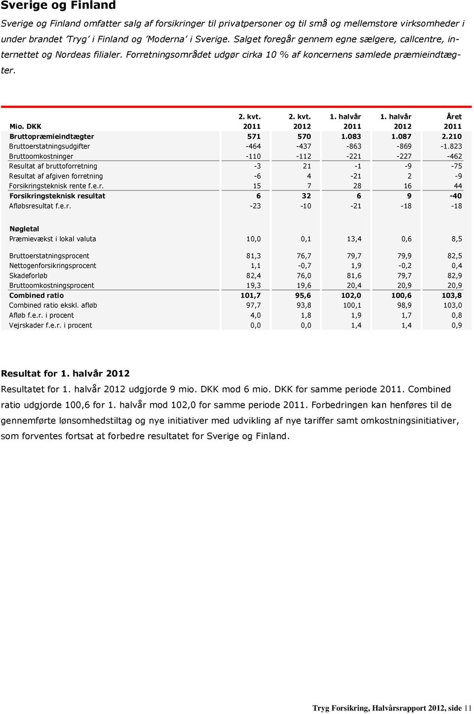 halvår Året Mio. DKK 2011 2012 2011 2012 2011 Bruttopræmieindtægter 571 570 1.083 1.087 2.210 Bruttoerstatningsudgifter -464-437 -863-869 -1.