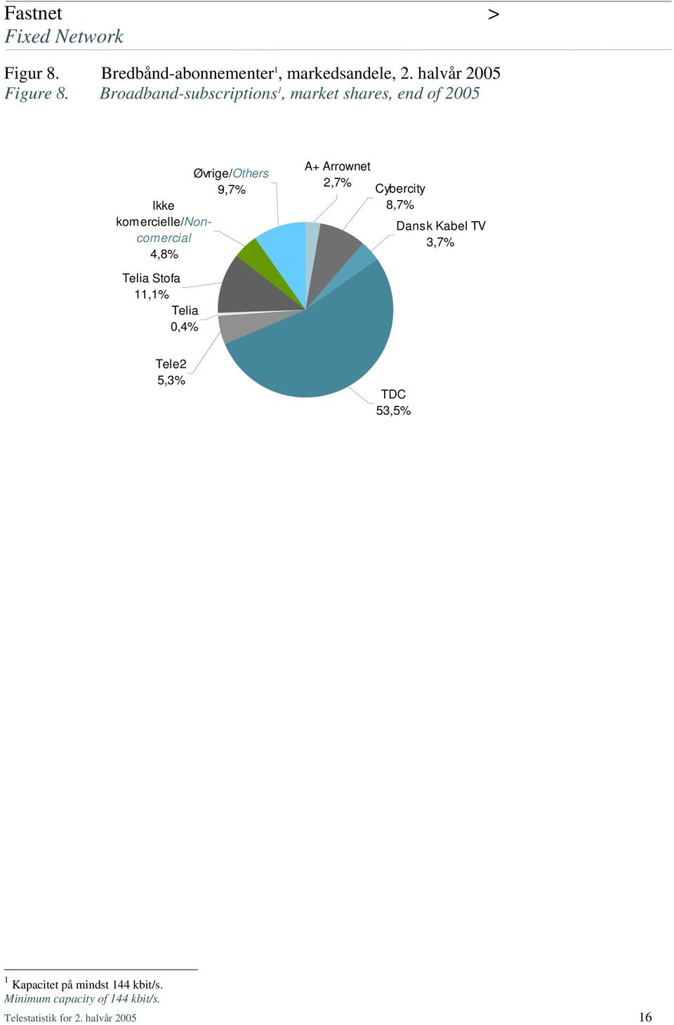 4,8% A+ Arrownet 2,7% Cybercity 8,7% Dansk Kabel TV 3,7% Telia Stofa,% Telia 0,4% Tele2 5,3% TDC