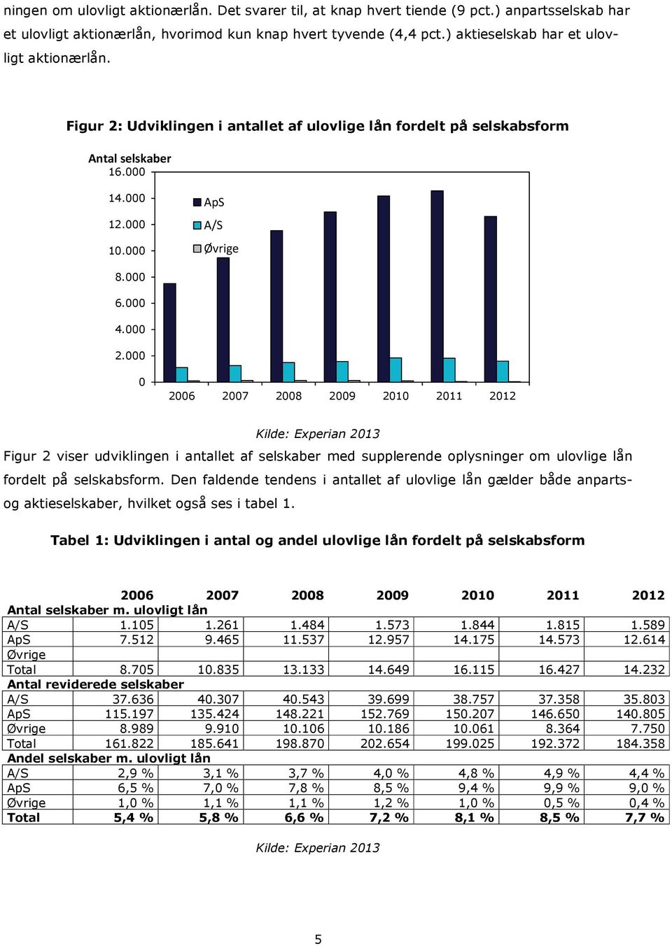 000 0 2006 2007 2008 2009 2010 2011 2012 Kilde: Experian 2013 Figur 2 viser udviklingen i antallet af selskaber med supplerende oplysninger om ulovlige lån fordelt på selskabsform.
