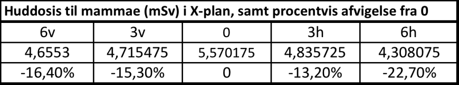 6 Huddosis til mammae målt i msv i X-plan 5 4 3 2 Dosis 1 0 6v 3v 0 3h 6h Figur 15: Huddosis (msv) til mammae målt i X-plan. Figur 15 viser at dosis falder, jo længere man kommer fra ISO-center.
