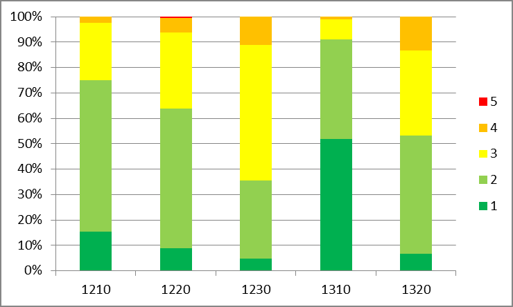 3.1.1 Kortlægning af naturtilstand i strandvolde, klinter og strandenge Figur 3 viser den procentvise arealfordeling i de fem naturtilstandsklasser efter kalibreringen.