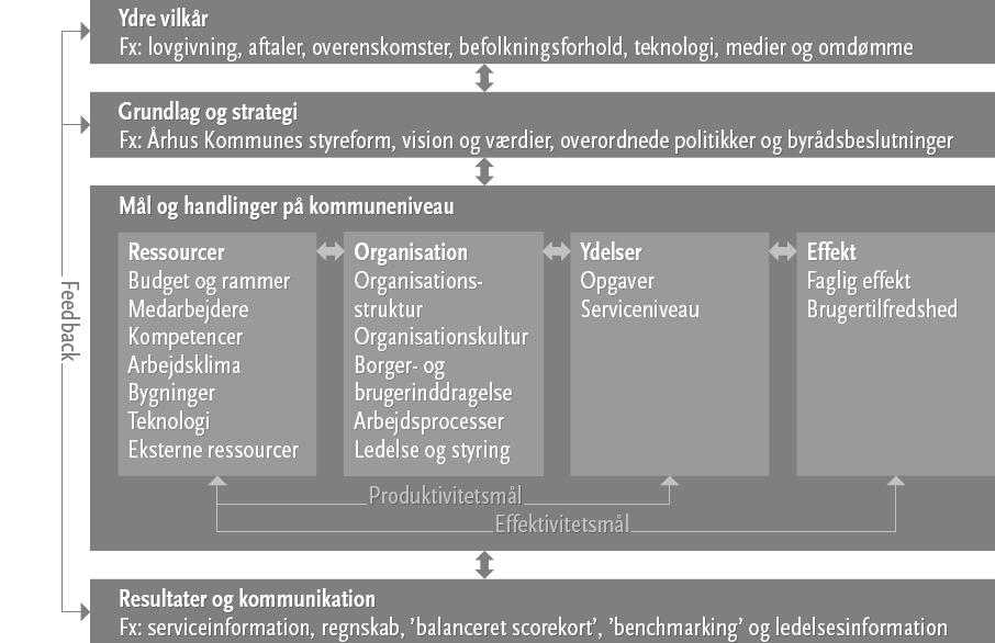 Begreber s virksomhedsmodel Effekt er virkningen hos brugeren af forvaltningens indsats Vedtaget af Aarhus Byråd 7.