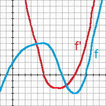 Opgave 5 Opgave 6 Der er givet to funktioner f(x) = (2x + 1) ln(x), x > 0 g(x) = 1 + 2 ln(x), x > 0 x Hvis f skal være stamfunktion til g, skal man differentiere f.