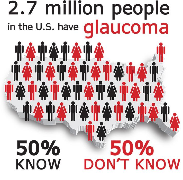 50 % af glaukom
