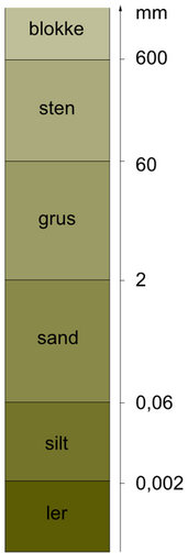 Naturvidenskabelig faggruppe Side 13 af 15 Øvelse 2: Sedimenterne i a en Formål At undersøge sedimentfordelingen i og ved åen.