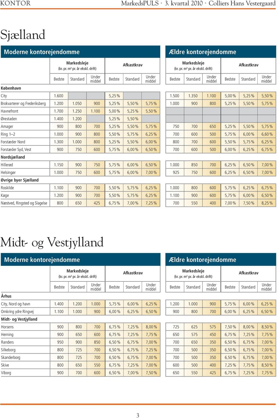000 800 5,25 % 5,50 % 6,00 % Forstæder Syd, Vest 900 750 600 5,75 % 6,00 % 6,50 % Nordsjælland Hillerød 1.150 900 750 5,75 % 6,00 % 6,50 % Helsingør 1.
