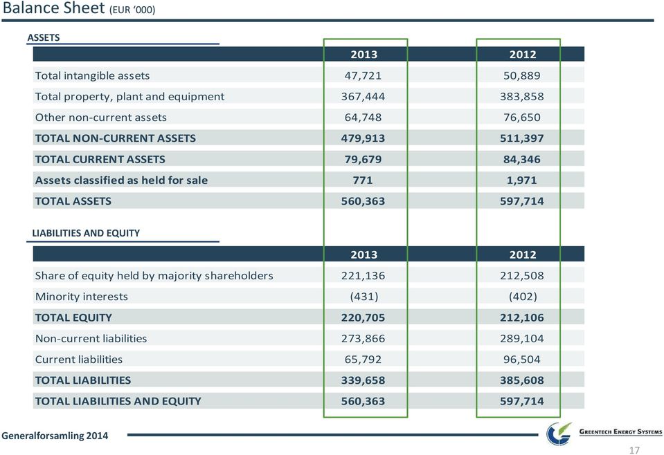 597,714 LIABILITIES AND EQUITY 2013 2012 Share of equity held by majority shareholders 221,136 212,508 Minority interests (431) (402) TOTAL EQUITY 220,705