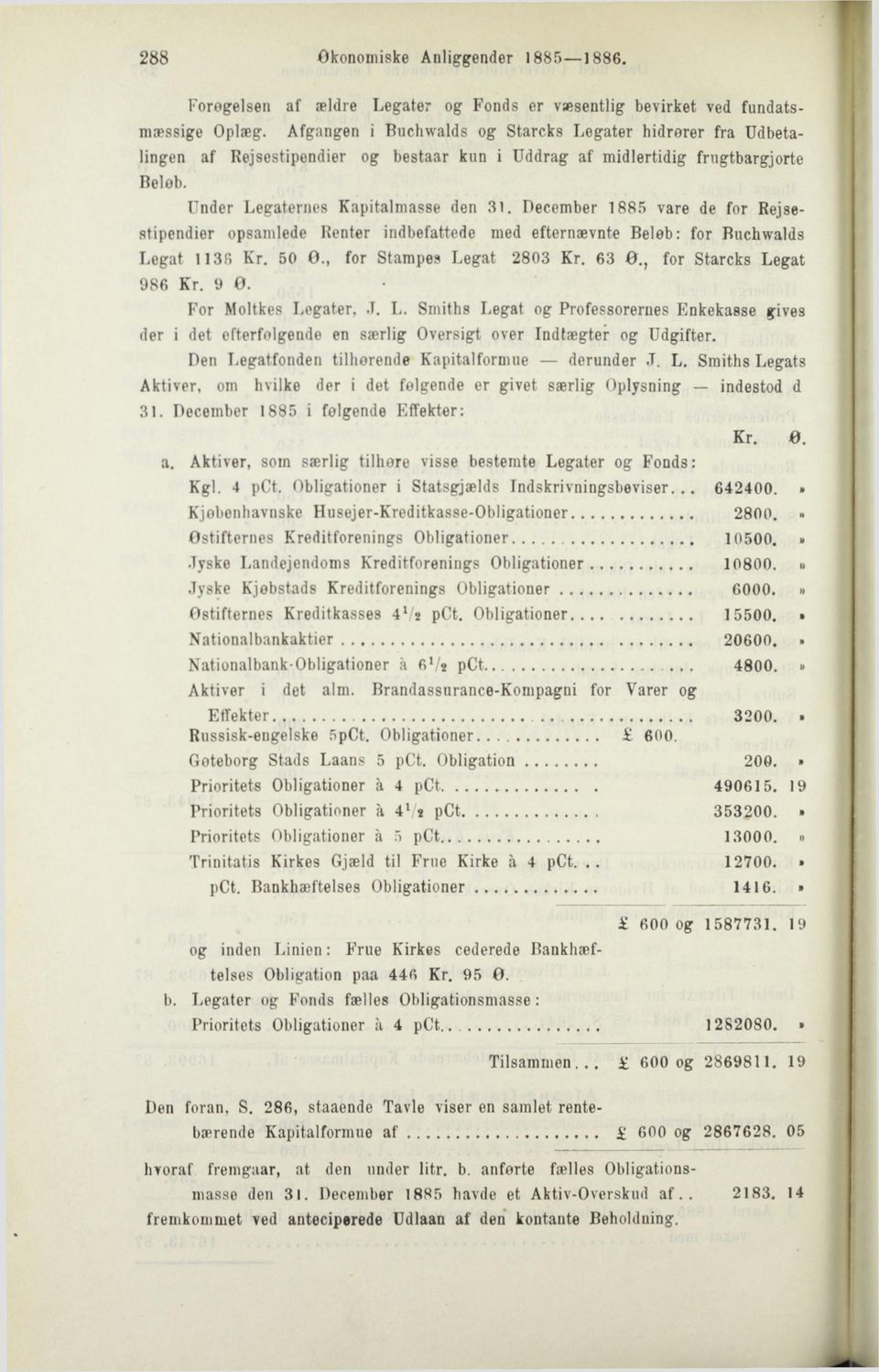 December 1885 vare de for Rejsestipendier opsamlede Renter indbefattede med efternævnte Beløb: for Buchwalds Legat 1138 Kr. 50 O., for Stampe9 Legat 2803 Kr. 63 O., for Starcks Legat 986 Kr. 9 0.