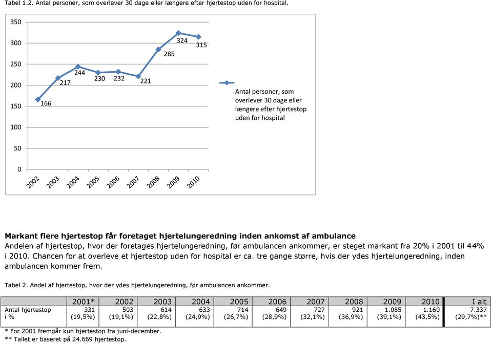 hjertelungeredning inden ankomst af ambulance Andelen af hjertestop, hvor der foretages hjertelungeredning, før ambulancen ankommer, er steget markant fra 20% i 2001 til 44% i 2010.