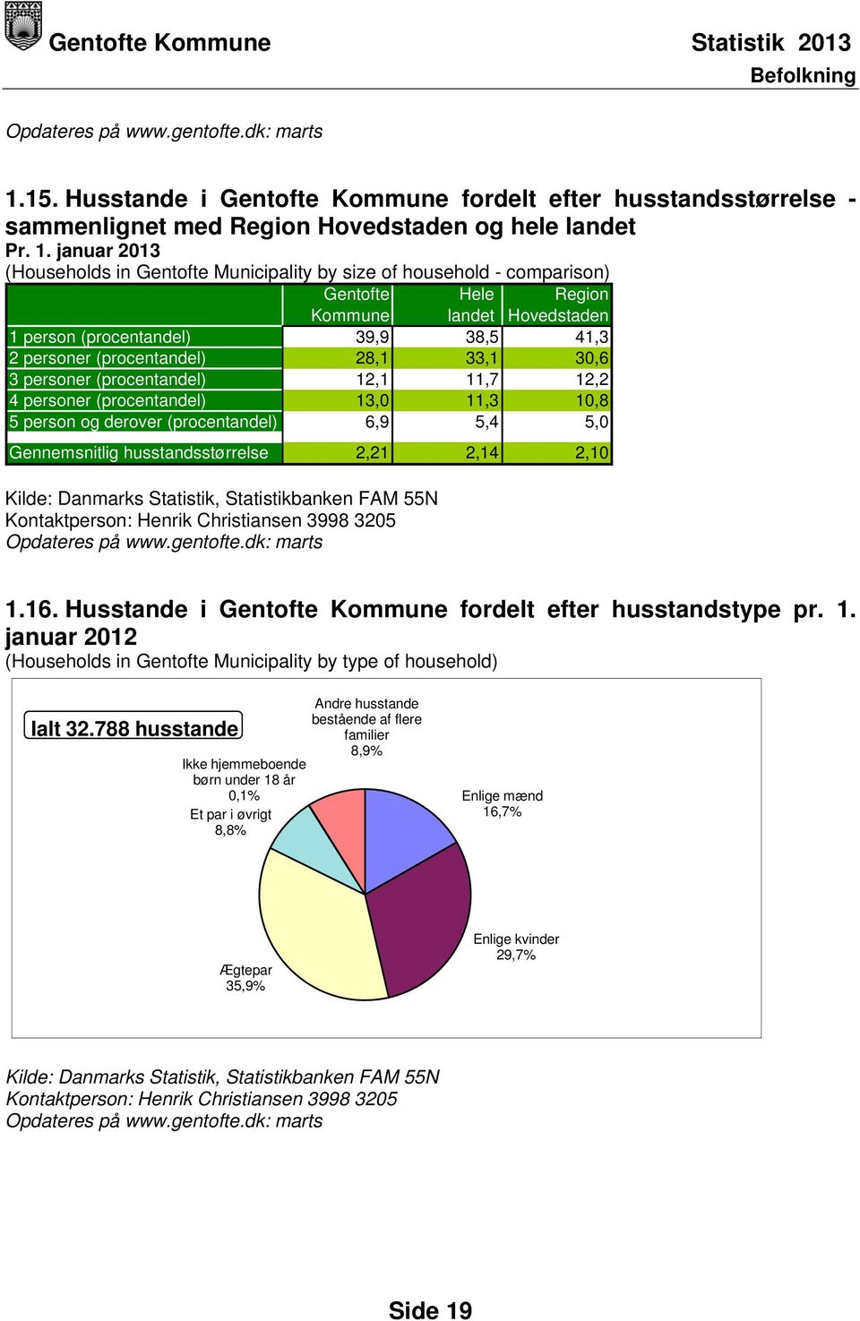 januar 2013 (Households in Gentofte Municipality by size of household - comparison) Gentofte Hele Region Kommune landet Hovedstaden 1 person (procentandel) 39,9 38,5 41,3 2 personer (procentandel)