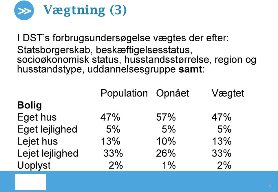 husstandstype, uddannelsesgruppe samt: Population Opnået Vægtet Bolig Eget hus 47%