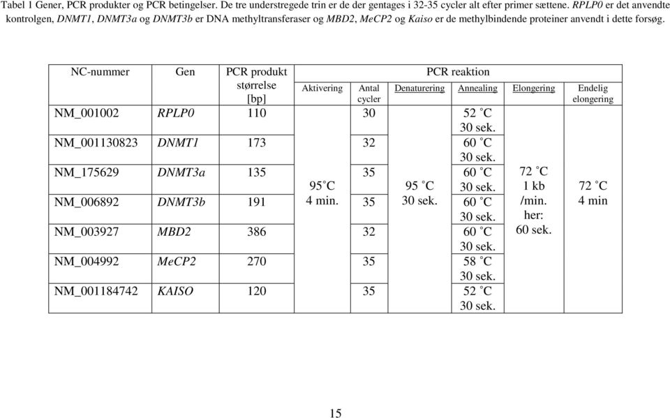 NC-nummer Gen PCR produkt størrelse [bp] NM_001002 RPLP0 110 Aktivering Antal cycler PCR reaktion 30 52 C 30 sek. NM_001130823 DNMT1 173 32 60 C 30 sek.