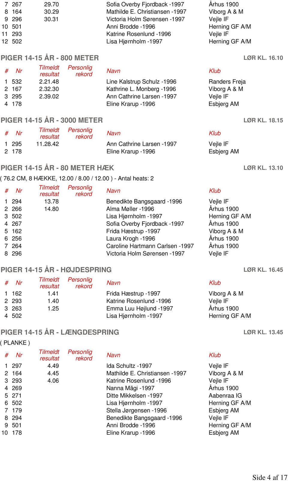 16.10 1 532 2.21.48 Line Kalstrup Schulz -1996 Randers Freja 2 167 2.32.30 Kathrine L. Monberg -1996 Viborg A & M 3 295 2.39.