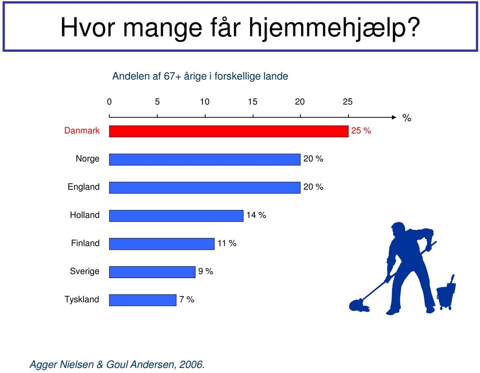 10 15 20 25 25 % % Norge 20 % England 20 % Holland