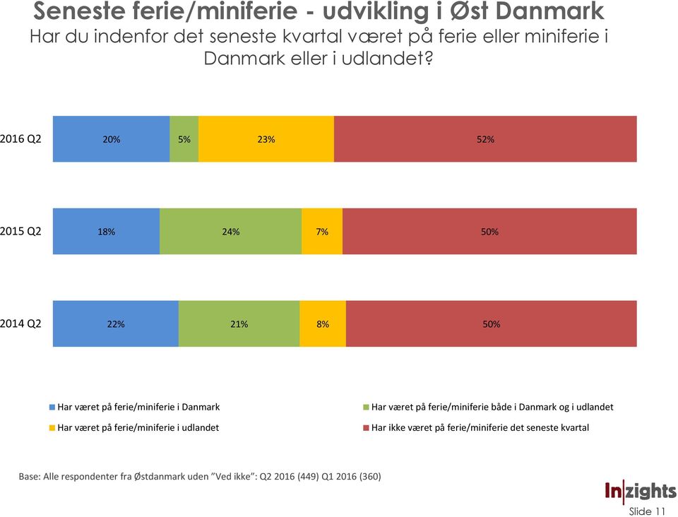 2 5 2015 Q2 1 2 50% 2014 Q2 50% Har været på ferie/miniferie i Danmark Har været på ferie/miniferie både i Danmark
