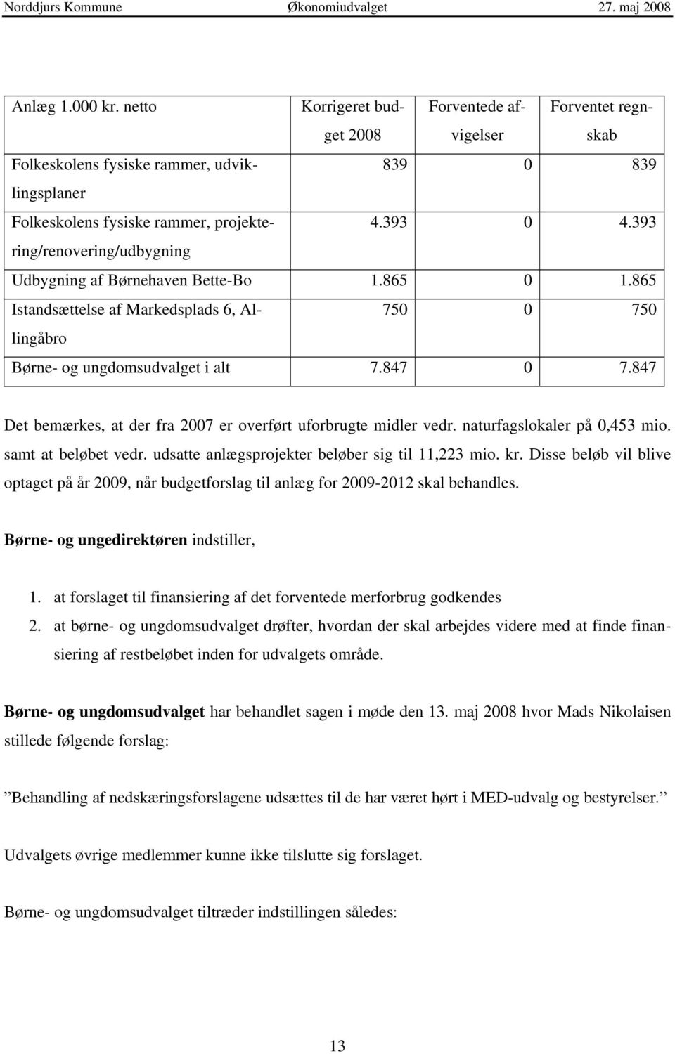 393 Udbygning af Børnehaven Bette-Bo 1.865 0 1.865 Istandsættelse af Markedsplads 6, Allingåbro 750 0 750 Børne- og ungdomsudvalget i alt 7.847 0 7.
