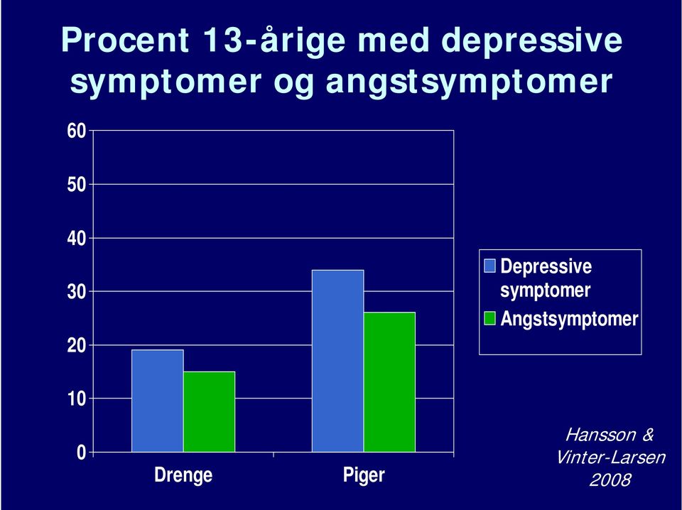 2 Depressive symptomer