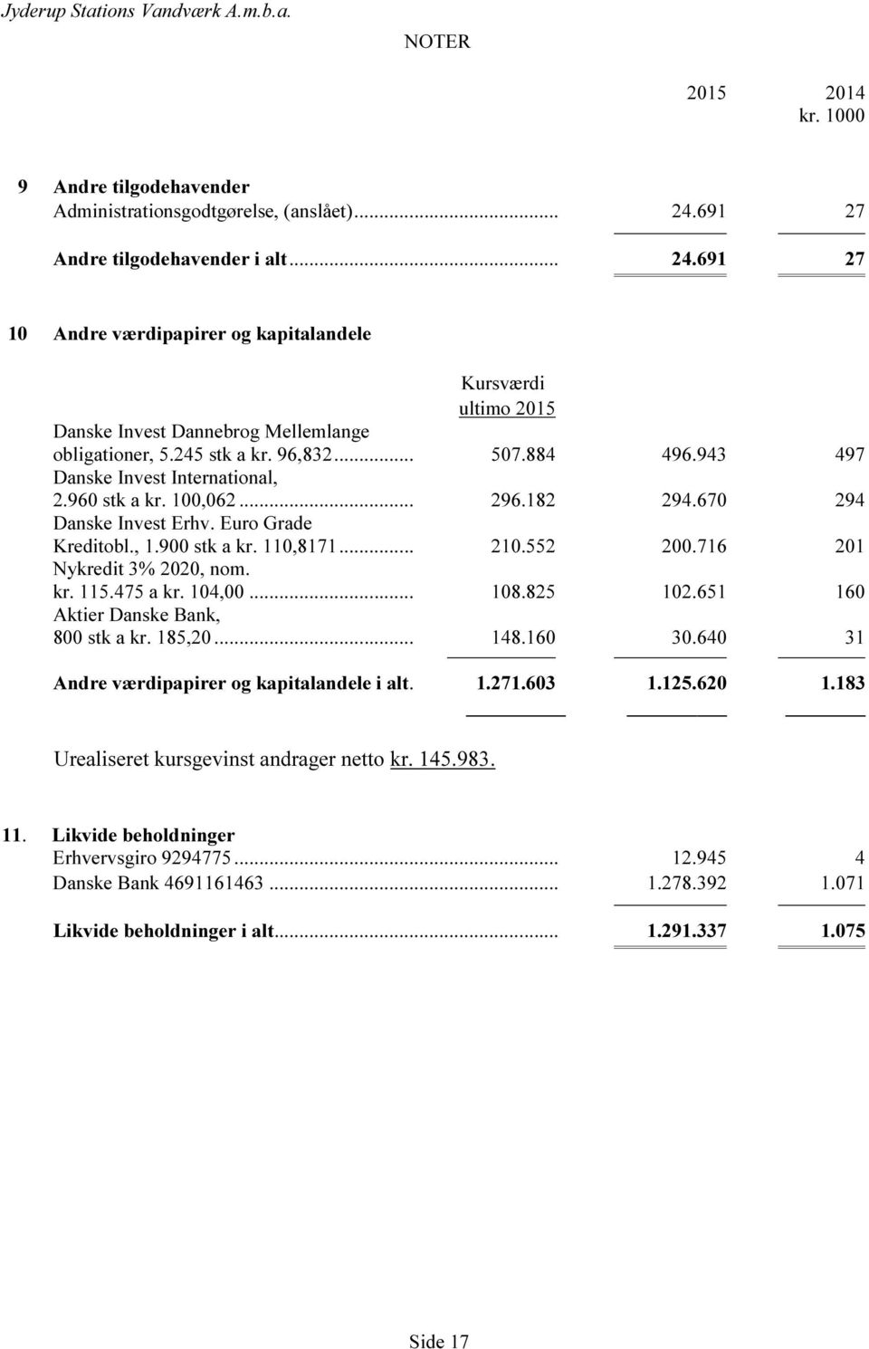 943 497 Danske Invest International, 2.960 stk a kr. 100,062... 296.182 294.670 294 Danske Invest Erhv. Euro Grade Kreditobl., 1.900 stk a kr. 110,8171... 210.552 200.716 201 Nykredit 3% 2020, nom.
